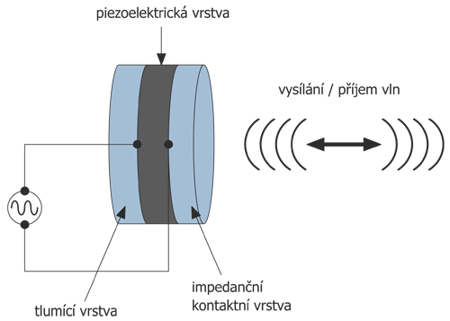 piezo