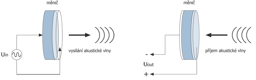 piezo